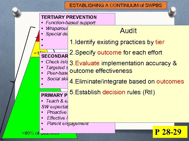 ESTABLISHING A CONTINUUM of SWPBS TERTIARY PREVENTION • Function-based support • Wraparound/PCP • Special