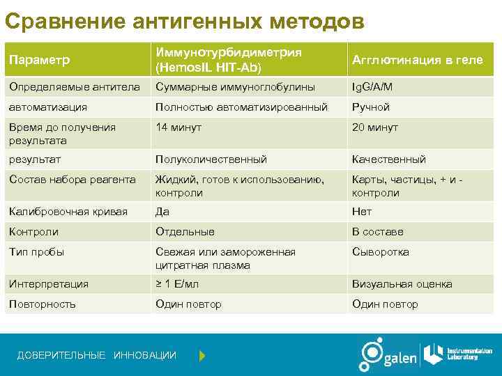 Сравнение антигенных методов Параметр Иммунотурбидиметрия (Hemos. IL HIT-Ab) Агглютинация в геле Определяемые антитела Суммарные
