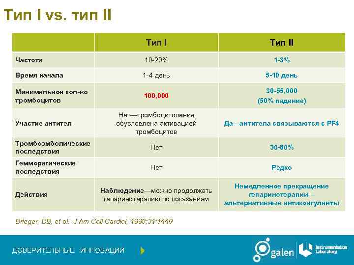 Тип I vs. тип II Тип II Частота 10 -20% 1 -3% Время начала