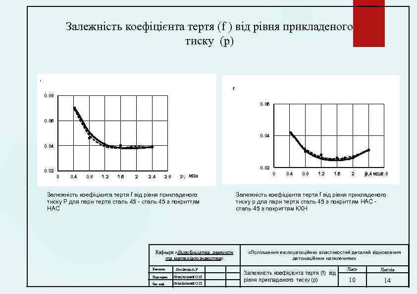 Залежність коефіцієнта тертя (f ) від рівня прикладеного тиску (p) f f 0. 08