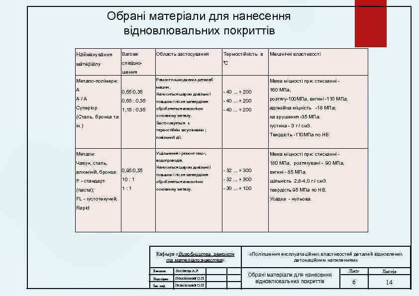 Обрані матеріали для нанесення відновлювальних покриттів Найменування Вагове матеріалу Область застосування співідно- Термостійкість в