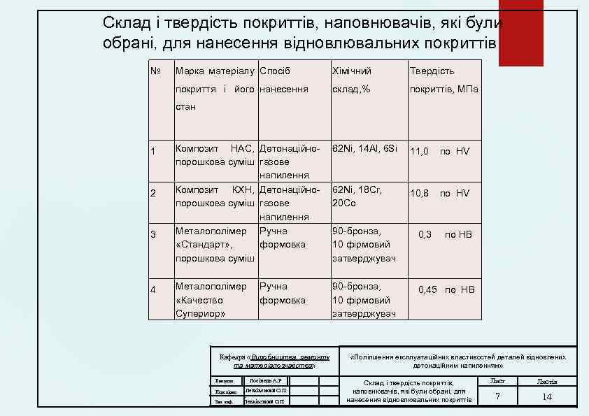 Склад і твердість покриттів, наповнювачів, які були обрані, для нанесення відновлювальних покриттів № Марка