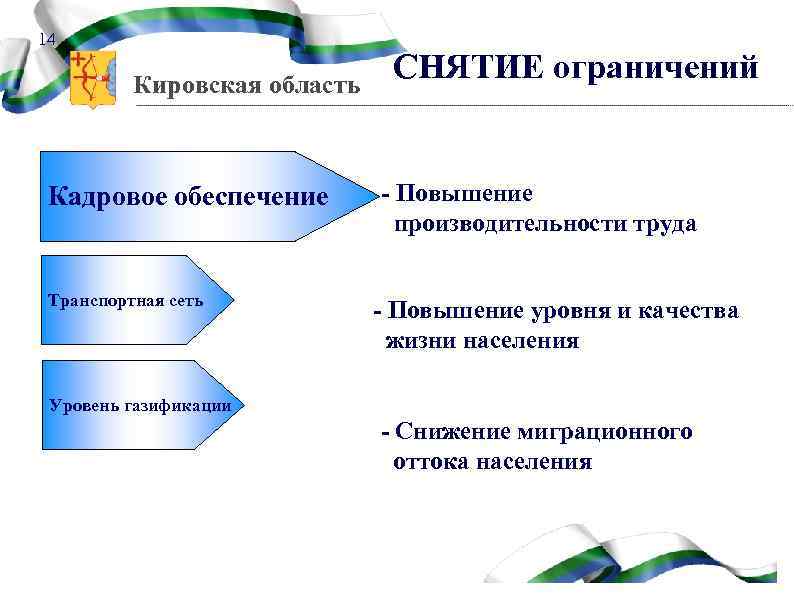 14 Кировская область Кадровое обеспечение Транспортная сеть СНЯТИЕ ограничений - Повышение производительности труда -