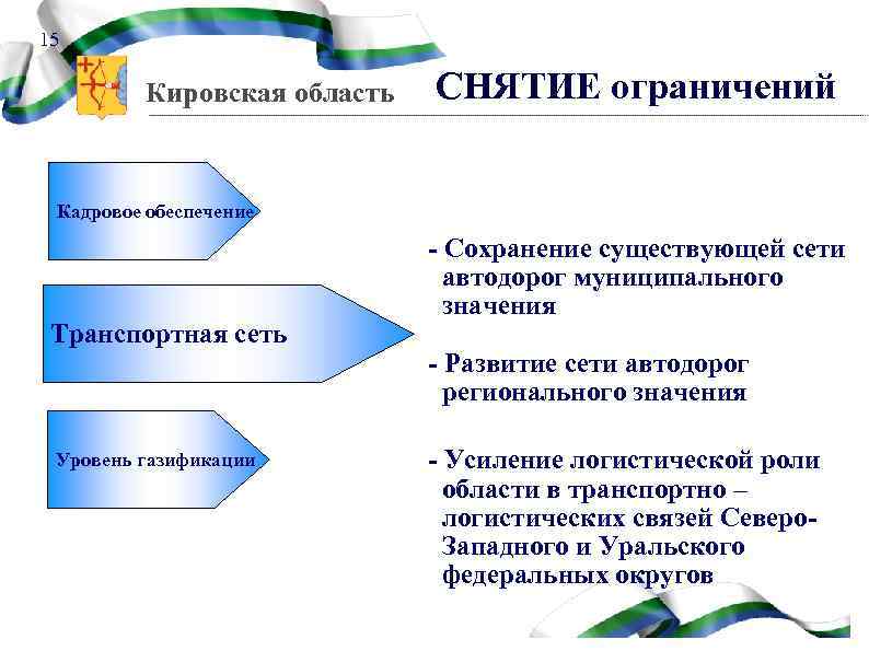 15 Кировская область СНЯТИЕ ограничений Кадровое обеспечение Транспортная сеть Уровень газификации - Сохранение существующей