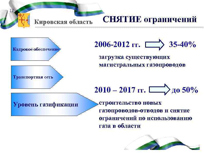 17 СНЯТИЕ ограничений Кировская область Кадровое обеспечение 2006 -2012 гг. 35 -40% загрузка существующих