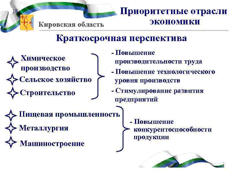 18 Кировская область Приоритетные отрасли экономики Краткосрочная перспектива Химическое производство Сельское хозяйство Строительство -
