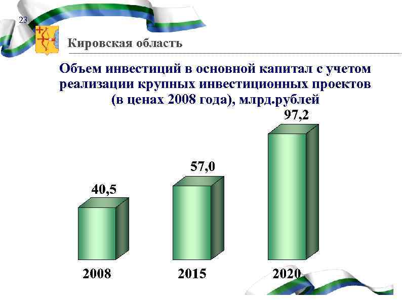 23 Кировская область Объем инвестиций в основной капитал с учетом реализации крупных инвестиционных проектов