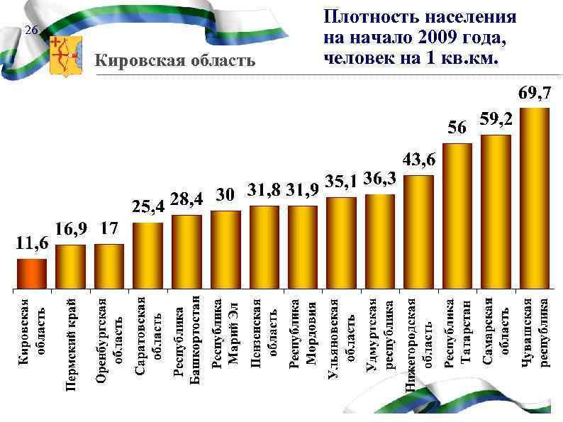 26 Кировская область Плотность населения на начало 2009 года, человек на 1 кв. км.