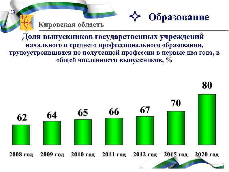 33 Кировская область Образование Доля выпускников государственных учреждений начального и среднего профессионального образования, трудоустроившихся