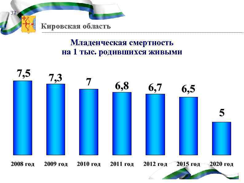 37 Кировская область Младенческая смертность на 1 тыс. родившихся живыми 