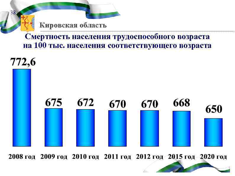 38 Кировская область Смертность населения трудоспособного возраста на 100 тыс. населения соответствующего возраста 