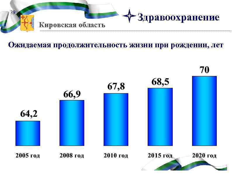 39 Кировская область Здравоохранение Ожидаемая продолжительность жизни при рождении, лет 