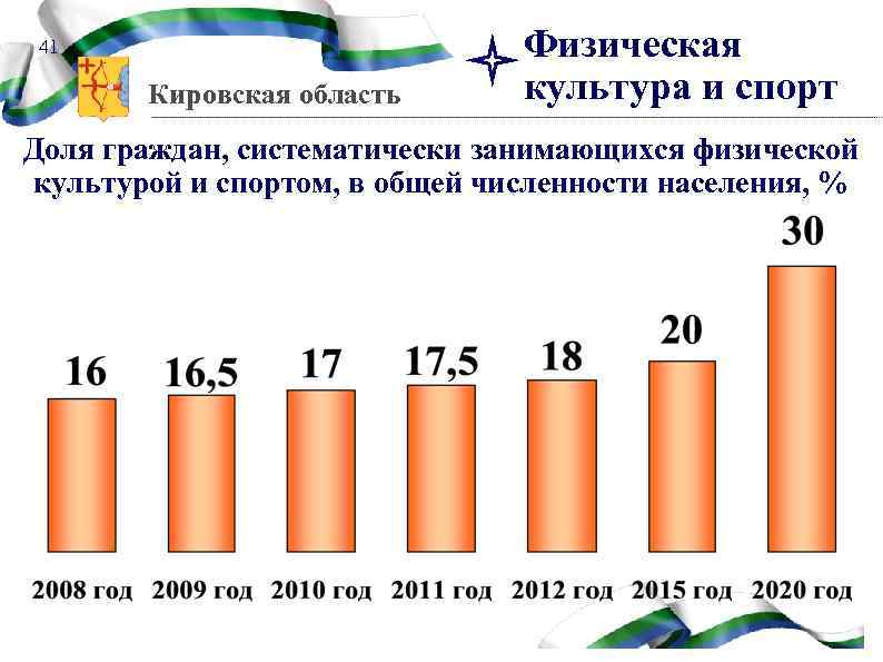 41 Кировская область Физическая культура и спорт Доля граждан, систематически занимающихся физической культурой и