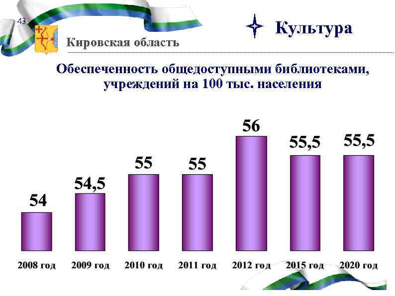 43 Кировская область Культура Обеспеченность общедоступными библиотеками, учреждений на 100 тыс. населения 