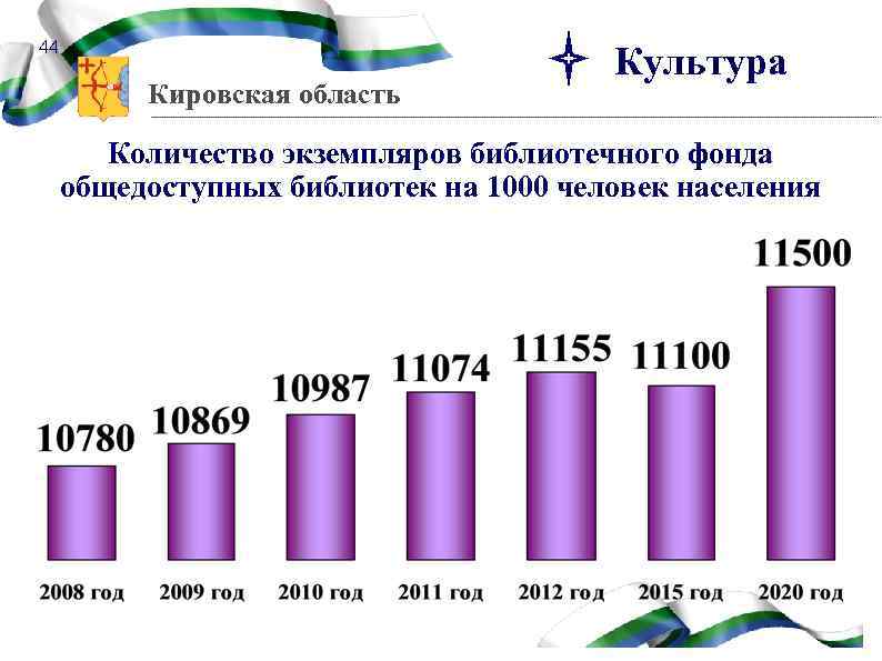 44 Кировская область Культура Количество экземпляров библиотечного фонда общедоступных библиотек на 1000 человек населения
