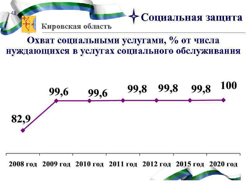 48 Кировская область Социальная защита Охват социальными услугами, % от числа нуждающихся в услугах