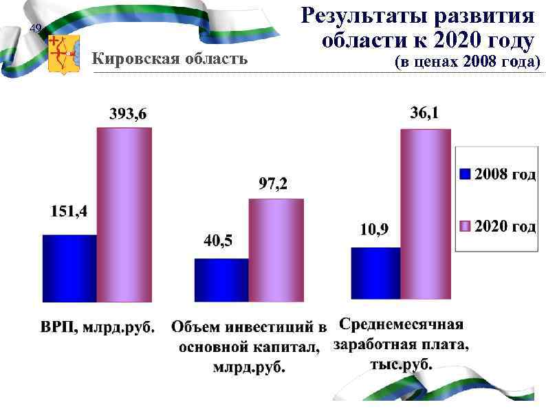 49 Кировская область Результаты развития области к 2020 году (в ценах 2008 года) 