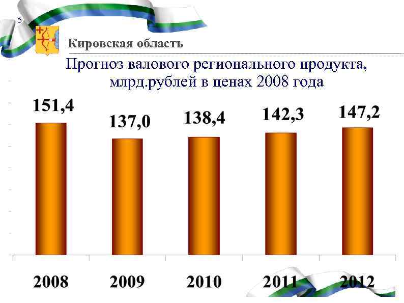 5 Кировская область Прогноз валового регионального продукта, млрд. рублей в ценах 2008 года 