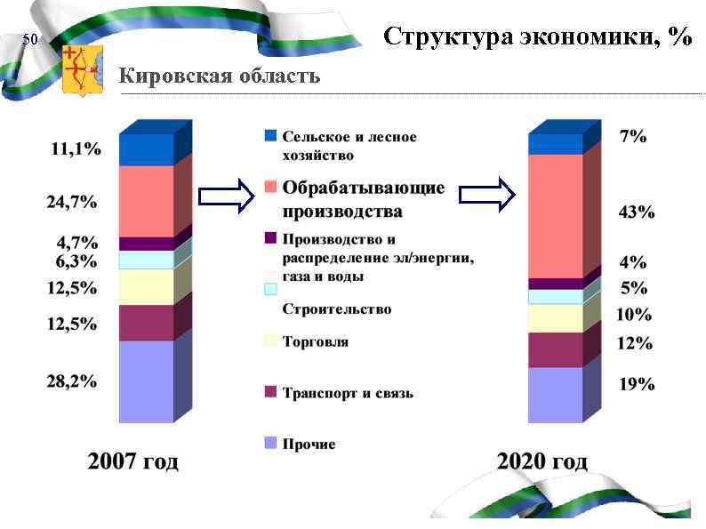 Структура экономики, % 50 Кировская область 