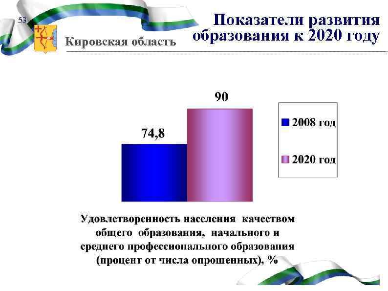 53 Кировская область Показатели развития образования к 2020 году 