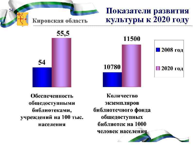 54 Кировская область Показатели развития культуры к 2020 году 