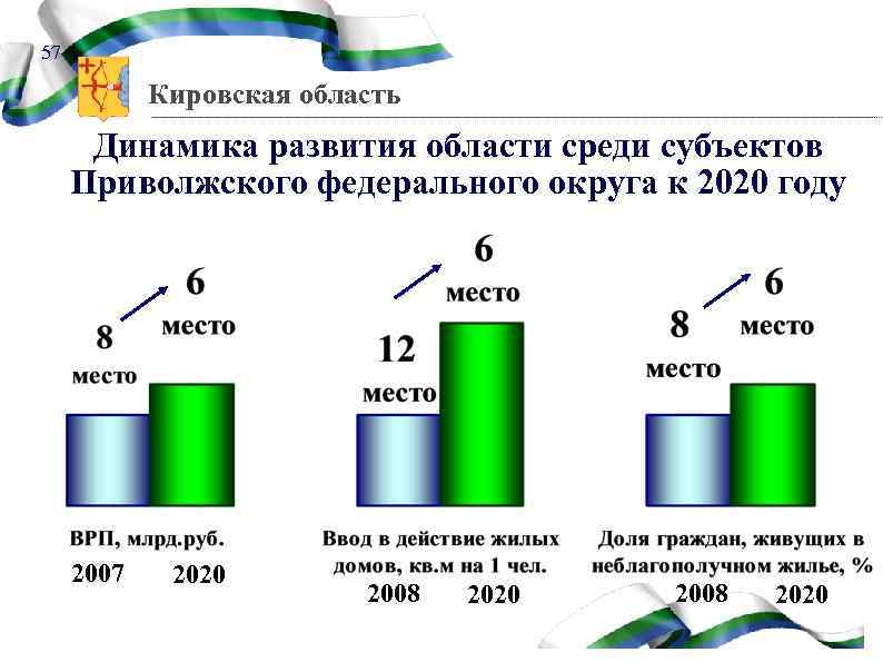 57 Кировская область Динамика развития области среди субъектов Приволжского федерального округа к 2020 году