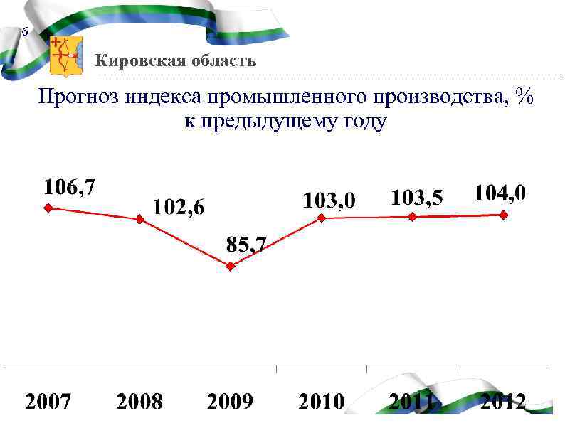 6 Кировская область Прогноз индекса промышленного производства, % к предыдущему году 