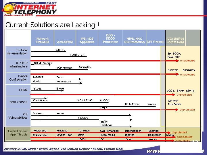 Current Solutions are Lacking!! SMTP SIP, SCCP, H 323, RTP Unprotected IP/UDP/TCP ICMP/IP Anomaly