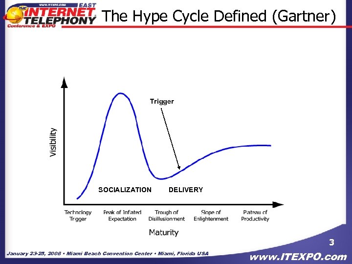 The Hype Cycle Defined (Gartner) Trigger SOCIALIZATION DELIVERY 3 January 23 -25, 2008 •