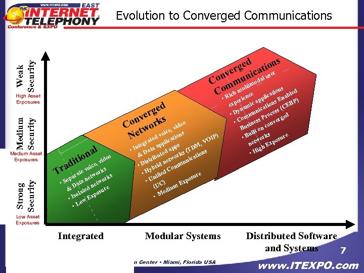 Weak Security Evolution to Converged Communications Medium Security High Asset Exposures Strong Security Medium