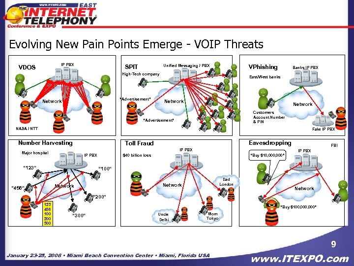 Evolving New Pain Points Emerge - VOIP Threats IP PBX VDOS Unified Messaging /