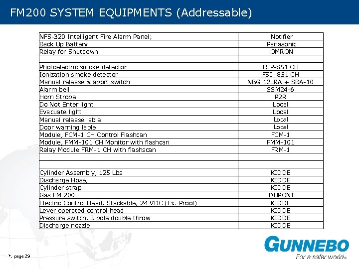 FM 200 SYSTEM EQUIPMENTS (Addressable) SYSTEM COMPONENTS NFS-320 Intelligent Fire Alarm Panel; Back Up