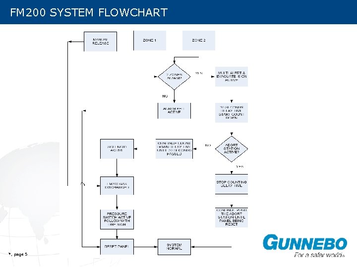 FM 200 SYSTEM FLOWCHART *, page 5 