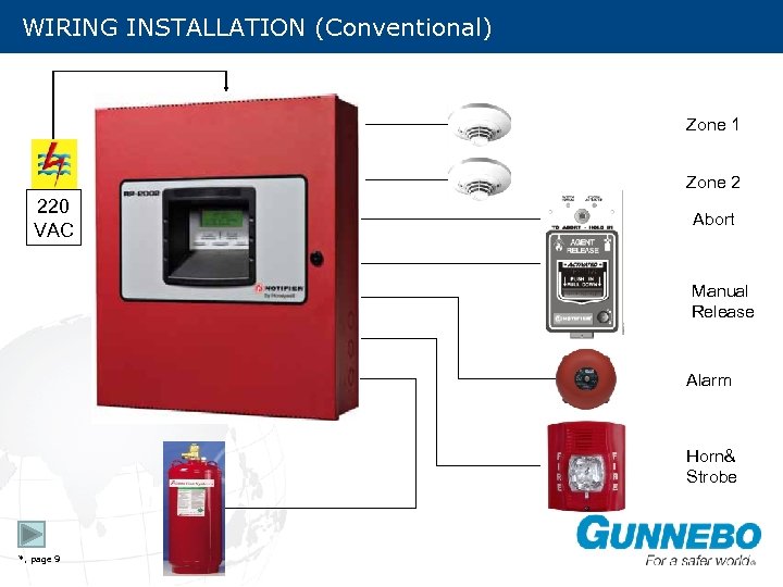 WIRING INSTALLATION (Conventional) Zone 1 Zone 2 220 VAC Abort Manual Release Alarm Horn&