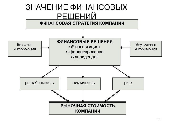 ЗНАЧЕНИЕ ФИНАНСОВЫХ РЕШЕНИЙ ФИНАНСОВАЯ СТРАТЕГИЯ КОМПАНИИ Внешняя информация рентабельность ФИНАНСОВЫЕ РЕШЕНИЯ об инвестициях о