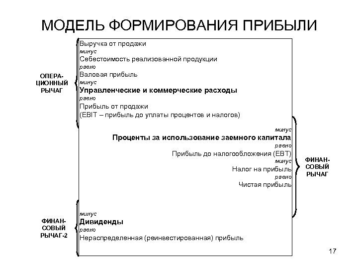 МОДЕЛЬ ФОРМИРОВАНИЯ ПРИБЫЛИ Выручка от продажи минус Себестоимость реализованной продукции равно ОПЕРАЦИОННЫЙ РЫЧАГ Валовая