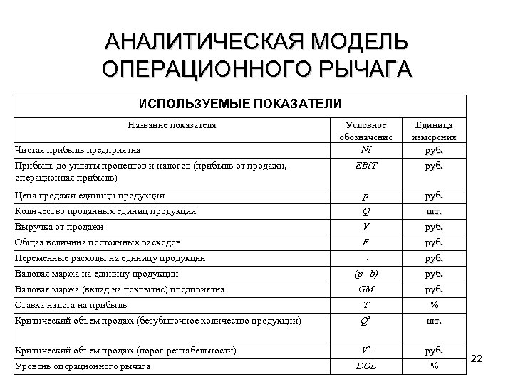 АНАЛИТИЧЕСКАЯ МОДЕЛЬ ОПЕРАЦИОННОГО РЫЧАГА ИСПОЛЬЗУЕМЫЕ ПОКАЗАТЕЛИ Название показателя Условное обозначение NI Единица измерения руб.