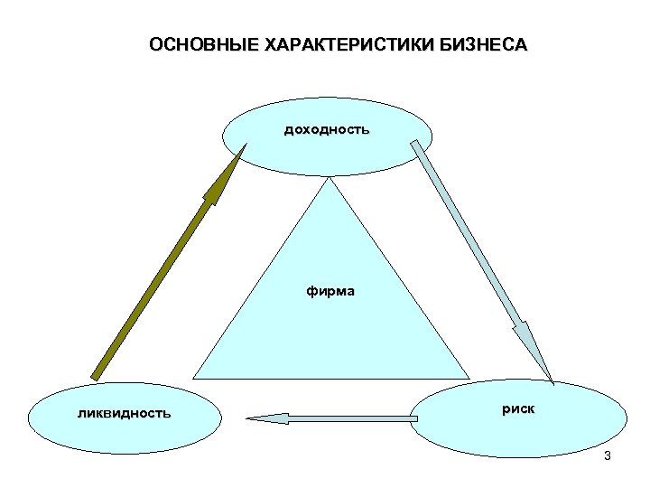 ОСНОВНЫЕ ХАРАКТЕРИСТИКИ БИЗНЕСА доходность фирма ликвидность риск 3 