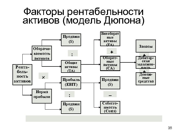 Факторы рентабельности активов (модель Дюпона) Продажи (S) Оборачиваемость активов Рентабельность активов × Норма прибыли