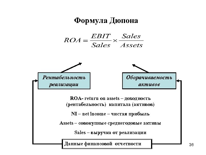 Формула Дюпона Рентабельность реализации Оборачиваемость активов ROA- return on assets – доходность (рентабельность) капитала