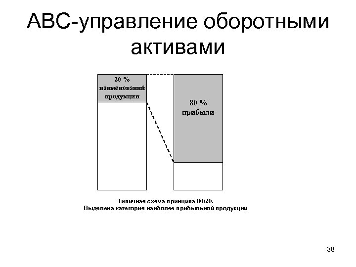 АВС-управление оборотными активами 20 % наименований продукции 80 % прибыли Типичная схема принципа 80/20.