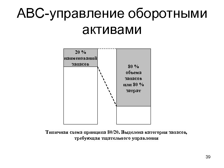 АВС-управление оборотными активами 20 % наименований запасов 80 % объема запасов или 80 %