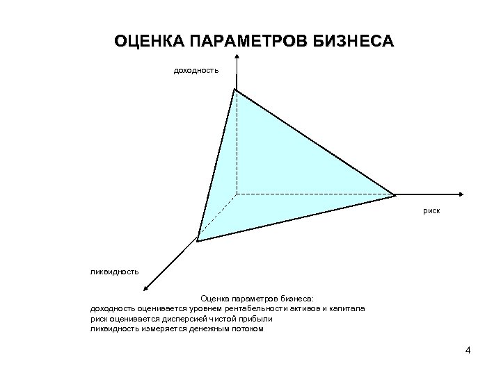 ОЦЕНКА ПАРАМЕТРОВ БИЗНЕСА доходность риск ликвидность Оценка параметров бизнеса: доходность оценивается уровнем рентабельности активов