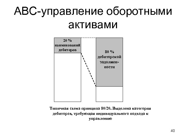 АВС-управление оборотными активами 20 % наименований дебиторов 80 % дебиторской задолженности Типичная схема принципа