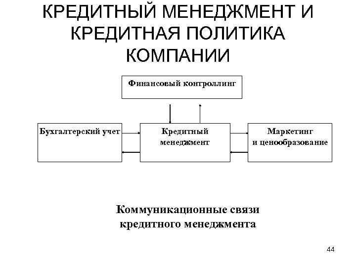 КРЕДИТНЫЙ МЕНЕДЖМЕНТ И КРЕДИТНАЯ ПОЛИТИКА КОМПАНИИ Финансовый контроллинг Бухгалтерский учет Кредитный менеджмент Маркетинг и