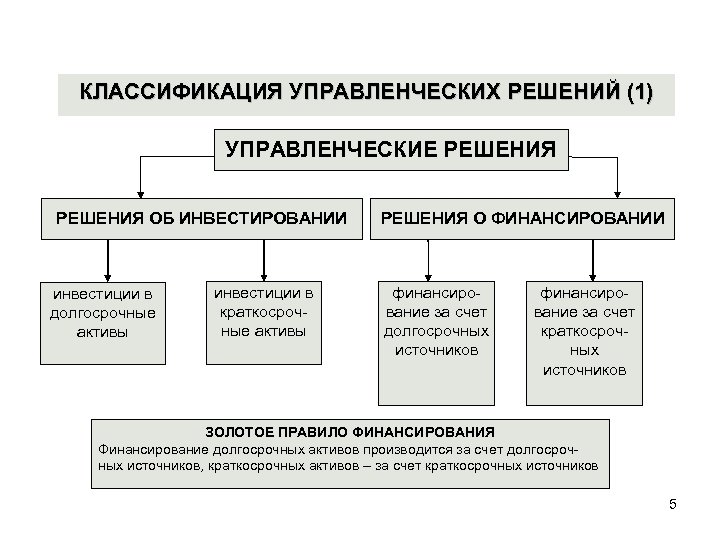 КЛАССИФИКАЦИЯ УПРАВЛЕНЧЕСКИХ РЕШЕНИЙ (1) УПРАВЛЕНЧЕСКИЕ РЕШЕНИЯ ОБ ИНВЕСТИРОВАНИИ инвестиции в долгосрочные активы инвестиции в