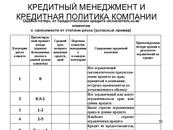 КРЕДИТНЫЙ МЕНЕДЖМЕНТ И КРЕДИТНАЯ ПОЛИТИКА КОМПАНИИ Оценка потерь от предоставления кредита незначительным клиентам в