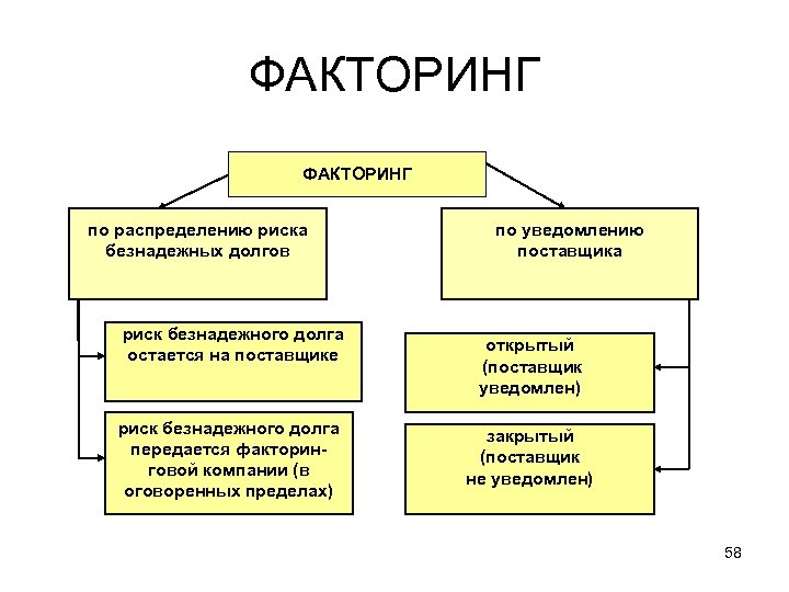 ФАКТОРИНГ по распределению риска безнадежных долгов риск безнадежного долга остается на поставщике риск безнадежного