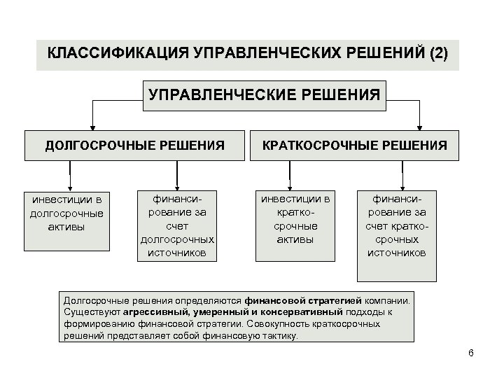 КЛАССИФИКАЦИЯ УПРАВЛЕНЧЕСКИХ РЕШЕНИЙ (2) УПРАВЛЕНЧЕСКИЕ РЕШЕНИЯ ДОЛГОСРОЧНЫЕ РЕШЕНИЯ инвестиции в долгосрочные активы финансирование за