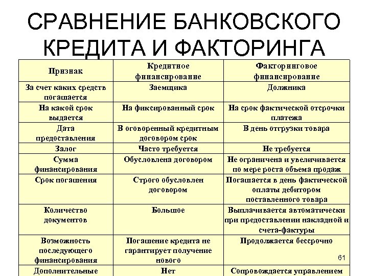 СРАВНЕНИЕ БАНКОВСКОГО КРЕДИТА И ФАКТОРИНГА Признак За счет каких средств погашается На какой срок